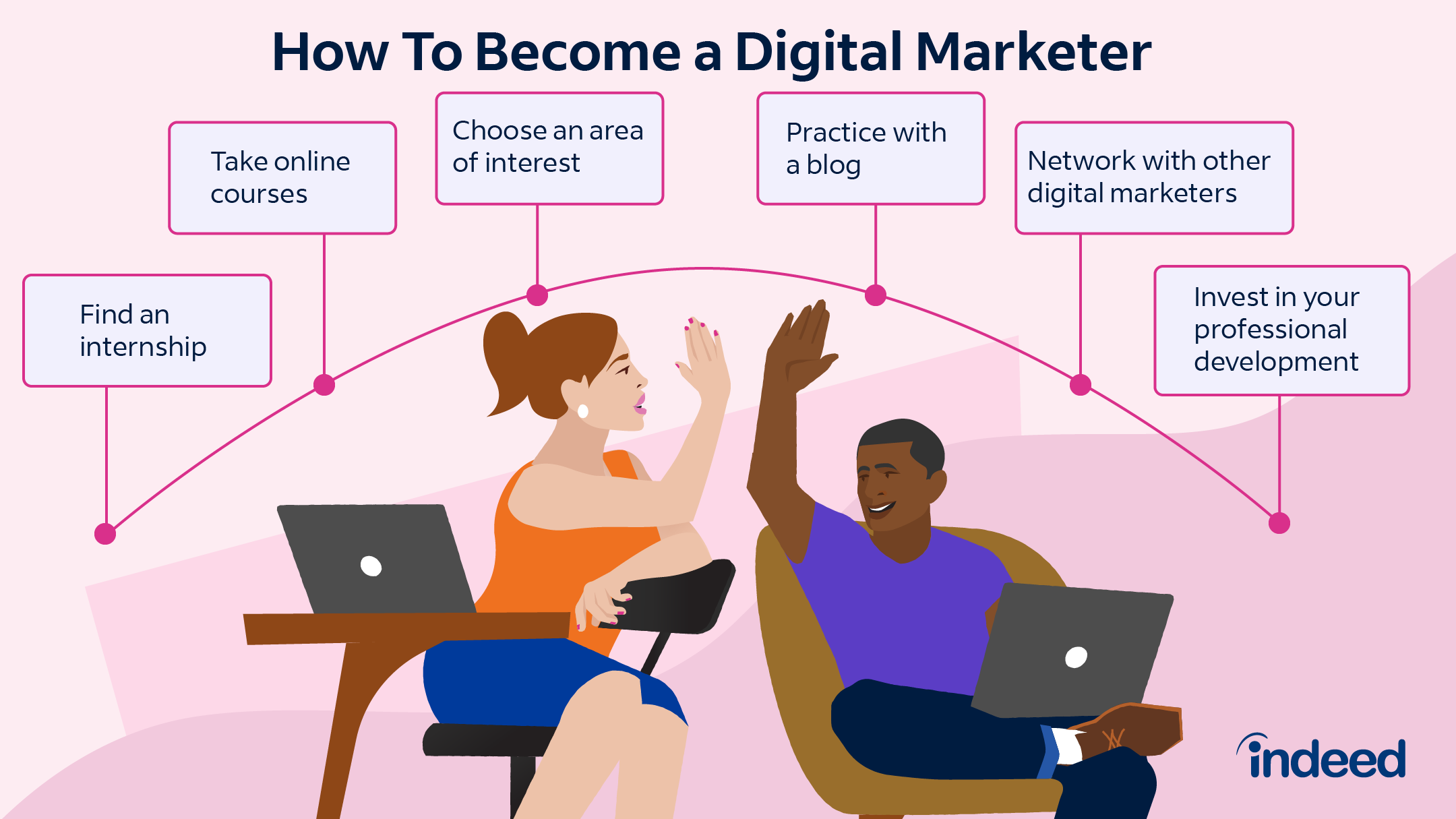 How Does a Digital Marketer Get Paid