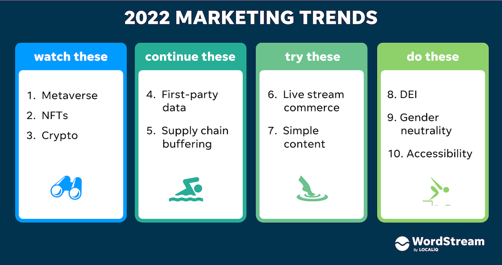 What are Current Digital Marketing Trends