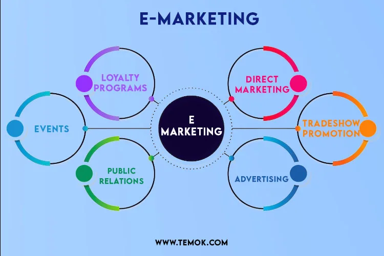 What is the Meaning of Electronic Marketing