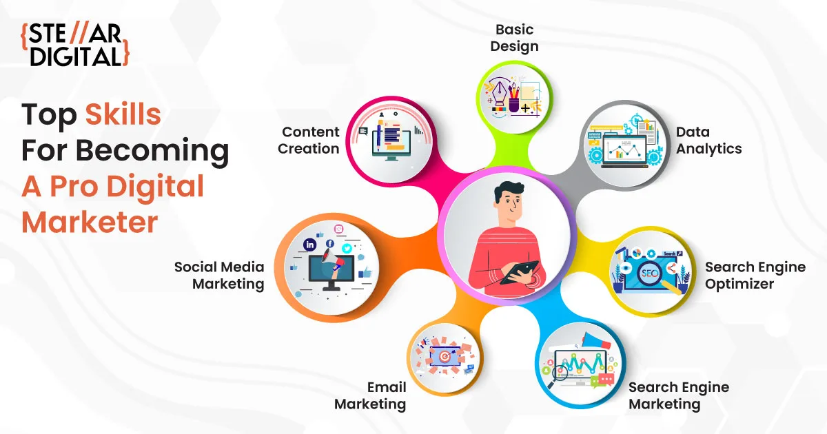 Which Digital Marketing Skill is Best