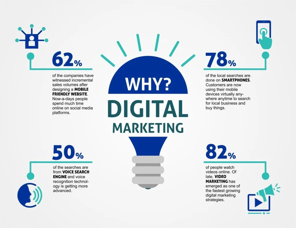 Why is Digital Marketing Important in 2023