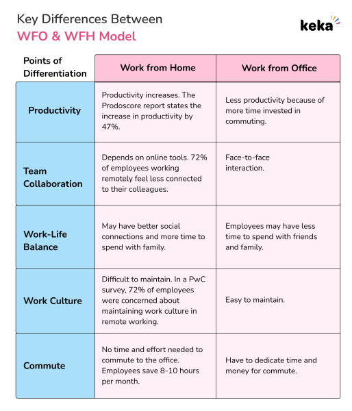 What is the Difference between Work from Home And Office